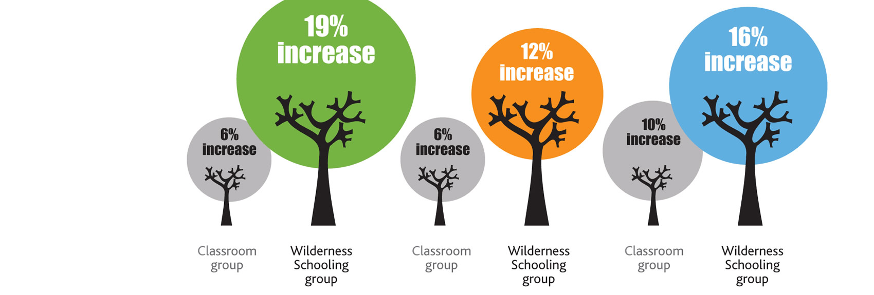 Impact of Wilderness Schooling on attainment